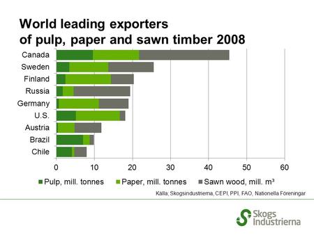 World leading exporters of pulp, paper and sawn timber 2008 Källa; Skogsindustrierna, CEPI, PPI, FAO, Nationella Föreningar.