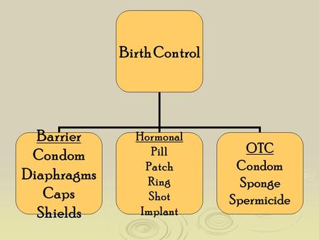 Birth Control Barrier Condom Diaphragms Caps Shields Hormonal Pill Patch Ring Shot Implant OTC Condom Sponge Spermicide.