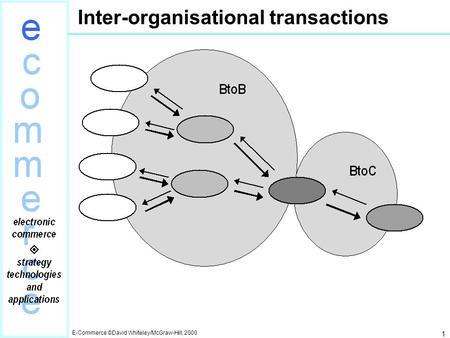 E-Commerce ©David Whiteley/McGraw-Hill, 2000 1 Inter-organisational transactions.