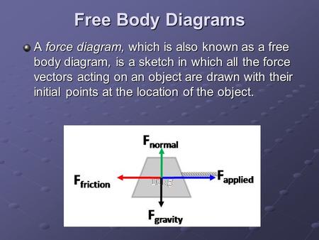 Free Body Diagrams A force diagram, which is also known as a free body diagram, is a sketch in which all the force vectors acting on an object are drawn.