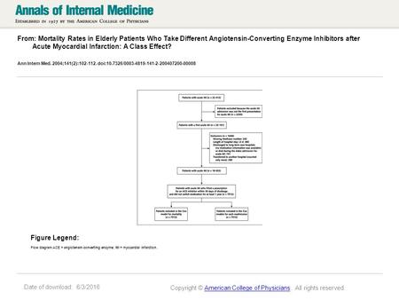 Date of download: 6/3/2016 From: Mortality Rates in Elderly Patients Who Take Different Angiotensin-Converting Enzyme Inhibitors after Acute Myocardial.