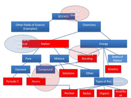 Unit 13: Organic Chemistry RB Topic 10 I. Organic chemistry - the study of CARBON and carbon compounds - MILLIONS of organic compounds…WHY?  the Carbon.