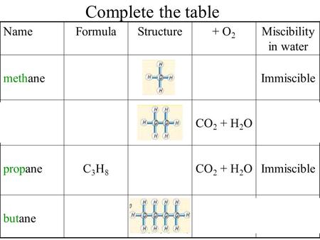 Complete the table NameFormulaStructure+ O 2 Miscibility in water methaneCH 4 CO 2 + H 2 OImmiscible ethaneC2H6C2H6 CO 2 + H 2 OImmiscible propaneC3H8C3H8.