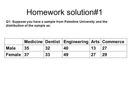 Homework solution#1 Q1: Suppose you have a sample from Palestine University and the distribution of the sample as: MedicineDentistEngineeringArtsCommerce.