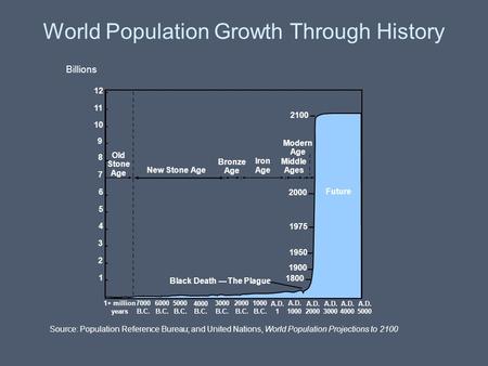 A.D. 2000 A.D. 1000 A.D. 1 1000 B.C. 2000 B.C. 3000 B.C. 4000 B.C. 5000 B.C. 6000 B.C. 7000 B.C. 1+ million years 8 7 6 5 2 1 4 3 Old Stone Age New Stone.