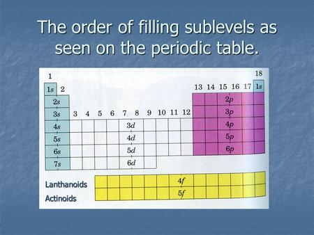 The order of filling sublevels as seen on the periodic table. LanthanoidsActinoids.