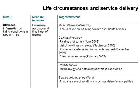 Life circumstances and service delivery Community survey Finalise pilot survey (June 2006) List of dwellings completed (September 2006) Processes, systems.