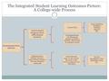 Surveys Quantitative data Qualitative data Etc. Service Unit Outcomes Administrative, Student Services, Instructional Support Services Program Outcomes.