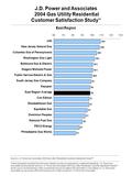 East Region Source: J.D. Power and Associates 2004 Gas Utility Residential Customer Satisfaction Study SM Charts and graphs extracted from this press release.