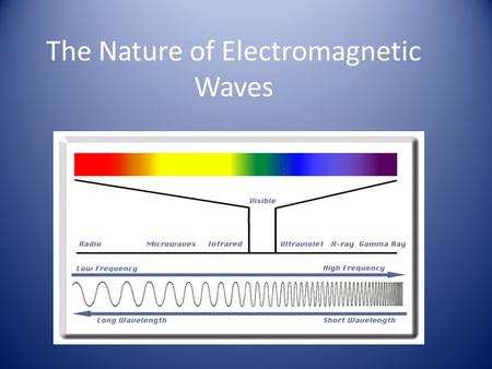 The Nature of Electromagnetic Waves. Objectives Compare the types of electromagnetic radiation in terms of wavelength, frequency, energy and application.