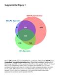 SSA/Ps Syndromic SSA/Ps Sporadic HPs Sporadic 63284600 9 342 236 124 Genes differentially expressed ≥ 2-fold in syndromic and sporadic SSA/Ps and hyperplastic.