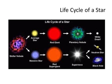 Life Cycle of a Star. Star's Life Cycle determined by its mass – larger a star’s mass, the shorter its life cycle mass is determined by the amount of.