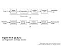 Tamal Bose, Digital Signal and Image Processing © 2004 by John Wiley & Sons, Inc. All rights reserved. Figure 11-1 (p. 624) (a) Image coder; (b) image.