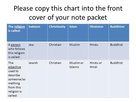 Please copy this chart into the front cover of your note packet The religion is called: JudaismChristianityIslamHinduismBuddhism A person who follows this.