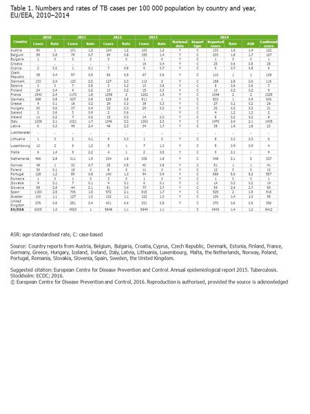 Table 1. Numbers and rates of TB cases per 100 000 population by country and year, EU/EEA, 2010–2014 ASR: age-standardised rate, C: case-based Source: