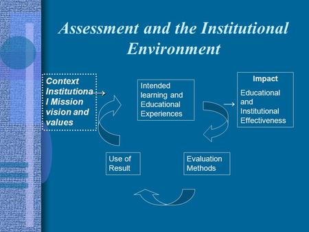 Assessment and the Institutional Environment Context Institutiona l Mission vision and values Intended learning and Educational Experiences Impact Educational.