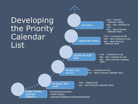 Assign Priority Calendar Category Community Projects Staff Projects Update/Establishes Polices/Ordinances Strategic Plan Goal? Yes – Assign Goal No – Not.