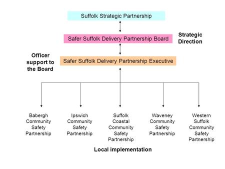 Suffolk Strategic Partnership Safer Suffolk Delivery Partnership Board Babergh Community Safety Partnership Safer Suffolk Delivery Partnership Executive.