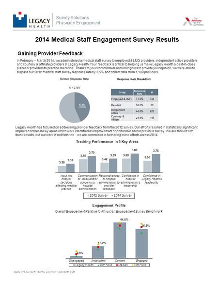 ©2012 THE ADVISORY BOARD COMPANY ADVISORY.COM Gaining Provider Feedback In February – March 2014, we administered a medical staff survey to employed &