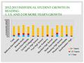 1 2012-2013 INDIVIDUAL STUDENT GROWTH IN READING: 1, 1.5, AND 2 OR MORE YEAR’S GROWTH.