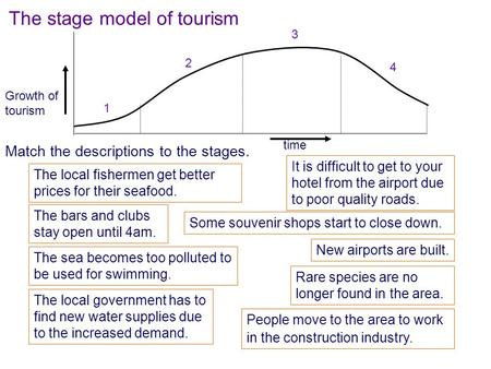 Time Growth of tourism The local fishermen get better prices for their seafood. 1 2 3 4 New airports are built. The local government has to find new water.