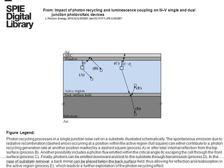 Date of download: 6/3/2016 Copyright © 2016 SPIE. All rights reserved. Photon recycling processes in a single junction solar cell on a substrate illustrated.