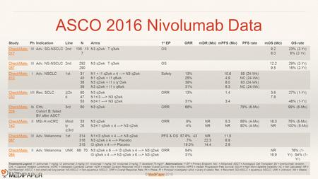 ASCO 2016 Nivolumab Data Study Ph Indication Line N Arms 1o EP ORR