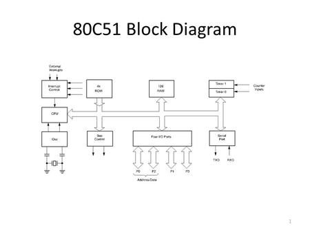 80C51 Block Diagram 1. 80C51 Memory 3 8051 Memory The data width is 8 bits Registers are 8 bits Addresses are 8 bits – i.e. addresses for only 256.