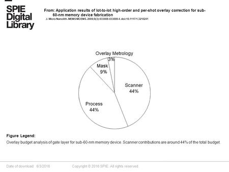 Date of download: 6/3/2016 Copyright © 2016 SPIE. All rights reserved. Overlay budget analysis of gate layer for sub-60-nm memory device. Scanner contributions.