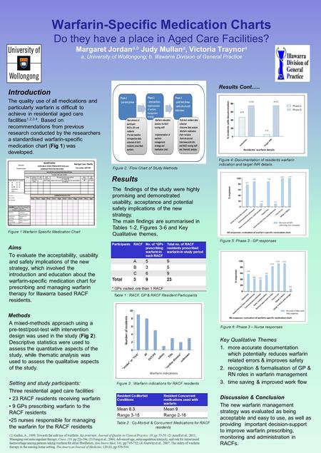 Warfarin-Specific Medication Charts Do they have a place in Aged Care Facilities? Margaret Jordan a,b Judy Mullan a, Victoria Traynor a a. University of.