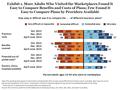 Exhibit 1. More Adults Who Visited the Marketplaces Found It Easy to Compare Benefits and Costs of Plans; Few Found It Easy to Compare Plans by Providers.