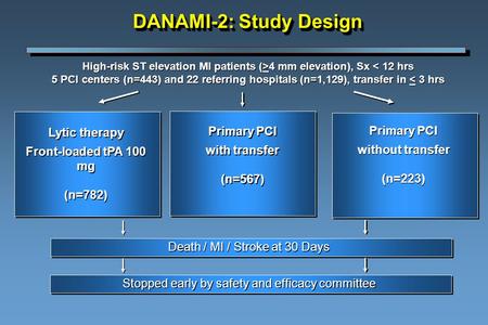 High-risk ST elevation MI patients (>4 mm elevation), Sx < 12 hrs 5 PCI centers (n=443) and 22 referring hospitals (n=1,129), transfer in < 3 hrs High-risk.