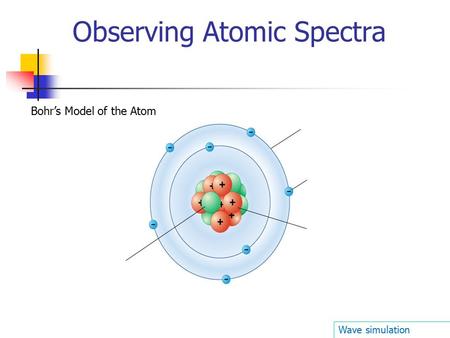 Observing Atomic Spectra Wave simulation Bohr’s Model of the Atom.