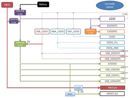 External 3.3V External 1.3V CVDD CVDDRTC USB_VDD1P3 DVDDIO USB_VDDOSC USB_VDDPLL USB_VDDA3P3 LDOI VDDA_PLL USB_VDDA1P3 VDDA_ANA USB PHY USB Core USB_LDOOANA_LDOODSP_LDOO.