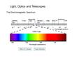 Light, Optics and Telescopes The Electromagnetic Spectrum.