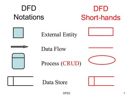 DFD31 External Entity Data Flow Process (CRUD) Data Store DFD Notations DFD Short-hands.