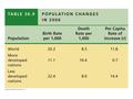 Year Birth rate Death rate Rate of increase (r) 1900 1950 1925 19752000 20252050 0 10 20 30 40 50 Birth or death rate per 1,000 population.