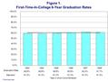 Figure 1. First-Time-In-College 6-Year Graduation Rates 199319941995199619971998* Year in which Cohort Entered 0.0% 10.0% 20.0% 30.0% 40.0% 50.0% 60.0%