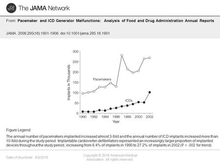 Date of download: 6/8/2016 Copyright © 2016 American Medical Association. All rights reserved. From: Pacemaker and ICD Generator Malfunctions: Analysis.