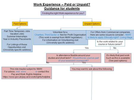 Work Experience – Paid or Unpaid? Guidance for students Finding the right Work experience for you? Paid OptionsUnpaid Options Part Time Temporary Jobs.