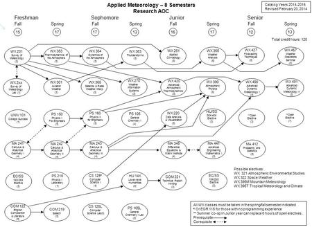 Applied Meteorology – 8 Semesters Research AOC Catalog Years 2014-2015 Revised February 20, 2014 1716171213 Fall Spring WX 201 Survey of Meteorology (3)