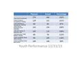 Adult/DLW Performance 6/30/15 Youth Performance 12/31/15 PlannedActualPercentage Total Youth Enrollments 279284102% Youth Enrolled in Occupational Training.