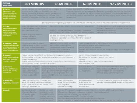 TACTICAL APPROACH 0-3 MONTHS3-6 MONTHS6-9 MONTHS9-12 MONTHS+ 1) Listen Gain insights from listening to audience, Discover where the y “hang out” and what.