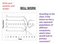 BELL WORK According to the chart, if the letters on the y- axis represent populations of different ecosystems, which letter would lead to primary succession?