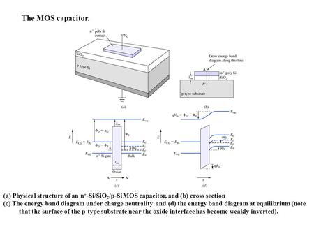 The MOS capacitor. (a) Physical structure of an n+-Si/SiO2/p-Si MOS capacitor, and (b) cross section (c) The energy band diagram under charge neutrality.