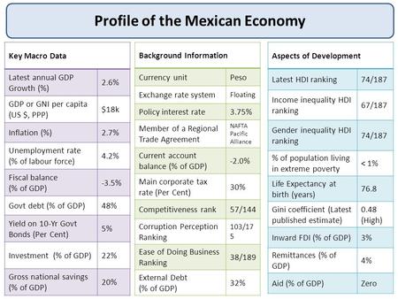 Profile of the Mexican Economy Key Macro Data Latest annual GDP Growth (%) 2.6% GDP or GNI per capita (US $, PPP) $18k Inflation (%)2.7% Unemployment rate.