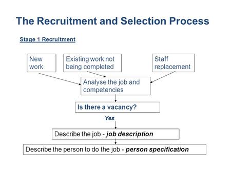 Describe the job - job description The Recruitment and Selection Process New work Existing work not being completed Is there a vacancy? Analyse the job.