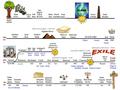 Old Testament Law Old Testament Law Genre - The first five books of the Old Testamentare considered to be Law: Genesis, Exodus, Leviticus, Numbers, and.