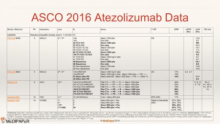 © MediPaper 2016 ASCO 2016 Atezolizumab Data MediPaper Study / AbstractPhIndicationLineNArms1 o EPORRmPFS (Mo) mOS (Mo) OS rate LBA4500Results coming after.