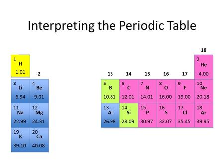 Interpreting the Periodic Table H 1.01 1 He 4.00 2 345678910 1112131415161718 1920 LiBeBCNOFNe NaMg KCa AlSiPSClAr 6.949.0110.8112.0114.0116.0019.0020.18.